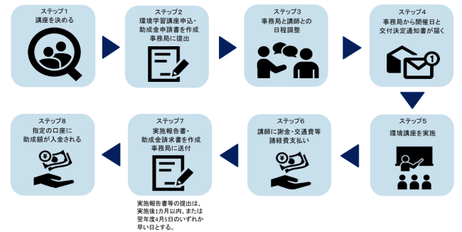 申請→報告までの流れ.png